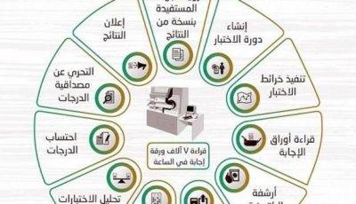 مركز قياس يكشف عن موعد إعلان نتائج الاختبار المحوسب