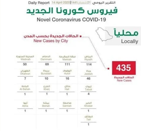 IMG ٢٠٢٠٠٤١٤ ١٦٠٥٣٤ - عاجل / توزيع حالات كورونا الجديدة .. والرياض تتصدر الحالات