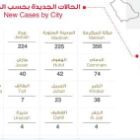 توزيع حالات كورونا الجديدة .. اليوم الاربعاء ومكة المكرمة تتصدر بـــ356 حالة