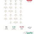 توزيع حالات كورونا الجديدة .. اليوم الخميس والرياض تتصدر بــ440 حالة