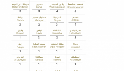 توزيع حالات كورونا الجديدة اليوم الثلاثاء… و الرياض تتصدر بــــ 443 حالة