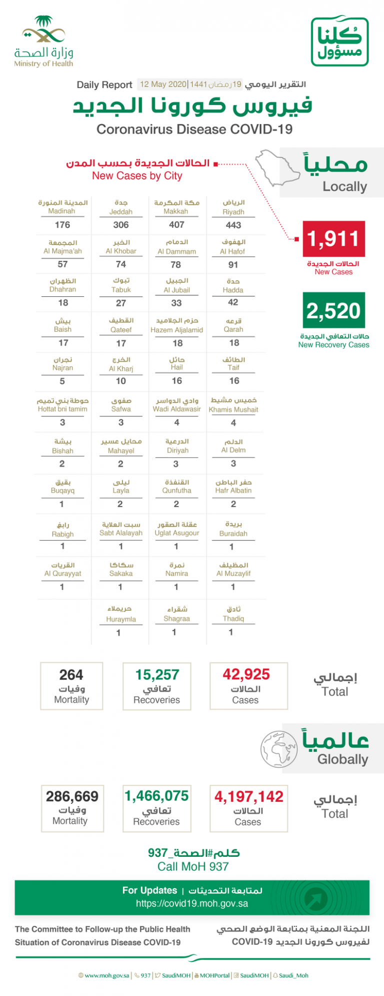 EX0WeuLWoAESxXK 768x1990 1 - توزيع حالات كورونا الجديدة اليوم الثلاثاء… و الرياض تتصدر بــــ 443 حالة