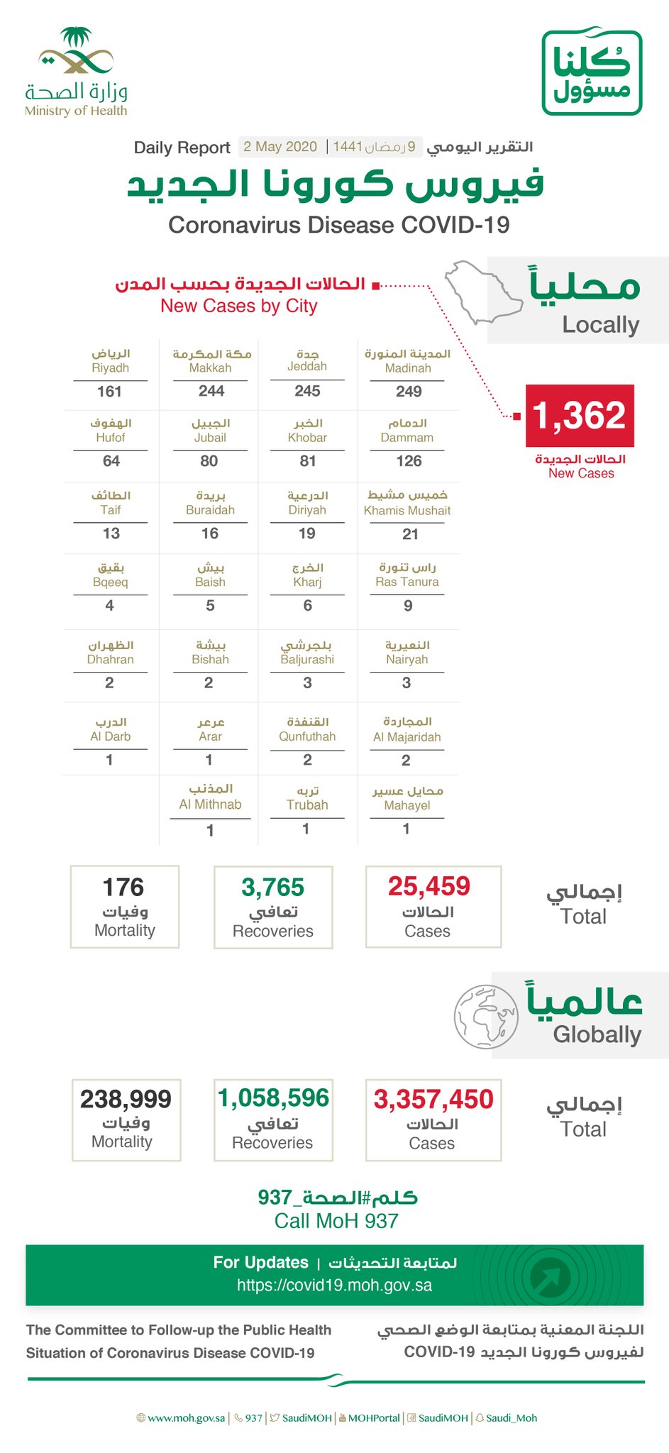 EXA4A LWsAYlHva - "الصحة": تسجيل 7 وفيات و1362 إصابة جديدة بفيروس "كورونا" وشفاء 210 حالات