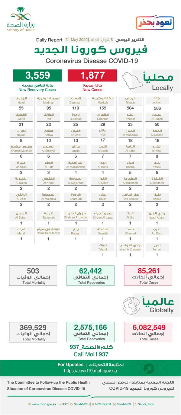 ddbec6d6 0fc2 4c8a a88a 57f1437e1b1c - “عاجل الصحة”: تسجيل وتــوزيـع حـالات كـورونـا الـجـديـدة هـذا الــيــوم التفاصيل 👇