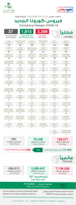 EaEftGsWAAAkKGc 1 111x300 - “عاجل الصحة”: تسجيل وتــوزيـع حـالات كـورونـا الـجـديـدة هـذا الــيــوم التفاصيل 👇