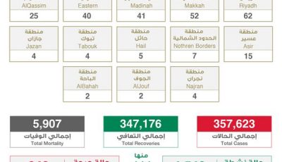 الصحة”: تسجيل وتــوزيـع حـالات كـورونـا الـجـديـدة هـذا الــيــوم التفاصيل 👇