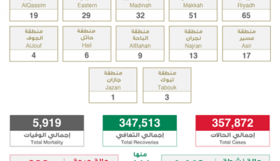 عاجل الصحة”: تسجيل وتــوزيـع حـالات كـورونـا الـجـديـدة هـذا الــيــوم التفاصيل 👇