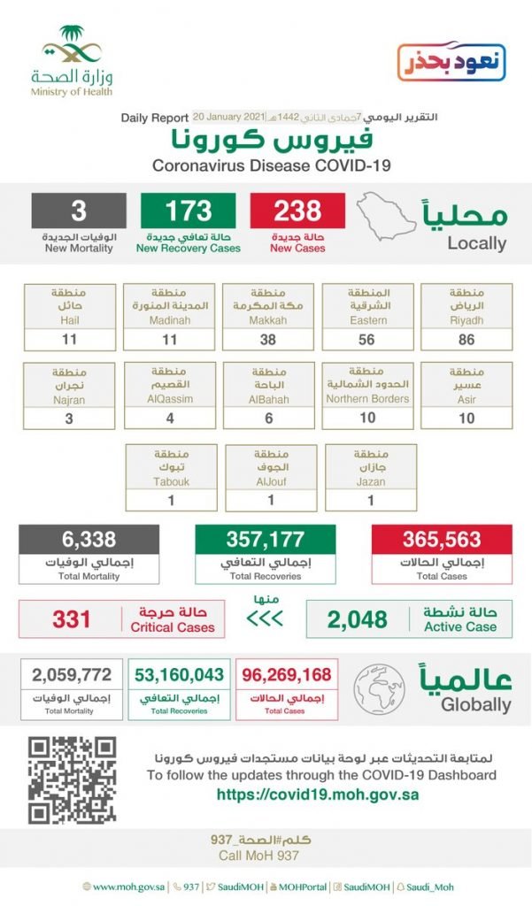 عاجل الصحة”: تسجيل وتــوزيـع حـالات كـورونـا الـجـديـدة هـذا الــيــوم التفاصيل 👇 عاجل الصحة”: تسجيل وتــوزيـع حـالات كـورونـا الـجـديـدة هـذا الــيــوم التفاصيل 👇
