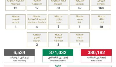 عاجل الصحة”: تسجيل وتــوزيـع حـالات كـورونـا الـجـديـدة هـذا الــيــوم التفاصيل 👇