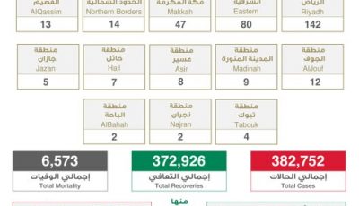 عاجل الصحة”: تسجيل وتــوزيـع حـالات كـورونـا الـجـديـدة هـذا الــيــوم التفاصيل 👇