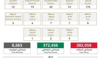 عاجل الصحة”: تسجيل وتــوزيـع حـالات كـورونـا الـجـديـدة هـذا الــيــوم التفاصيل 👇