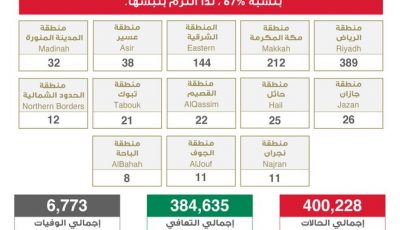 عاجل الصحة”: تسجيل وتــوزيـع حـالات كـورونـا الـجـديـدة هـذا الــيــوم التفاصيل 👇