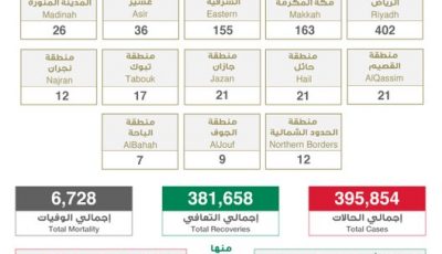 الصحة”: تسجيل وتــوزيـع حـالات كـورونـا الـجـديـدة هـذا الــيــوم التفاصيل 👇