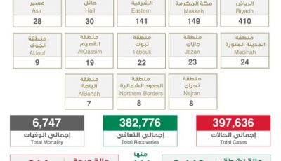 عاجل الصحة”: تسجيل وتــوزيـع حـالات كـورونـا الـجـديـدة هـذا الــيــوم التفاصيل 👇