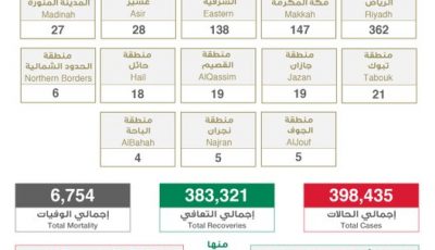 “الصحة”: تسجيل وتــوزيـع حـالات كـورونـا الـجـديـدة هـذا الــيــوم التفاصيل 👇