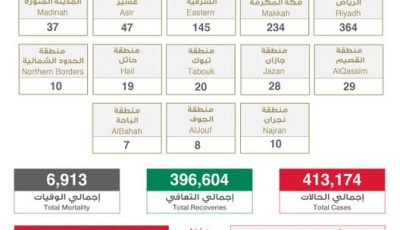 عاجل الصحة”: تسجيل وتــوزيـع حـالات كـورونـا الـجـديـدة هـذا الــيــوم التفاصيل 👇