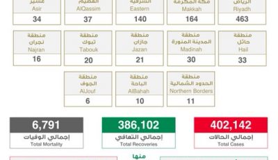 عاجل الصحة”: تسجيل وتــوزيـع حـالات كـورونـا الـجـديـدة هـذا الــيــوم التفاصيل 👇