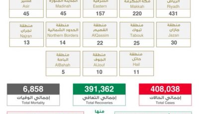 “الصحة”: تسجيل وتــوزيـع حـالات كـورونـا الـجـديـدة هـذا الــيــوم التفاصيل 👇