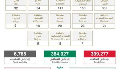 عاجل الصحة”: تسجيل وتــوزيـع حـالات كـورونـا الـجـديـدة هـذا الــيــوم التفاصيل 👇