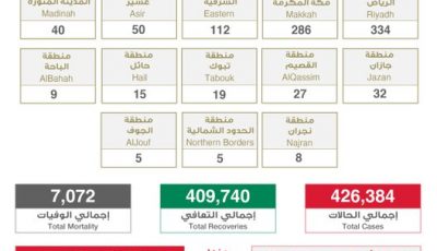 “الصحة”: تسجيل وتــوزيـع حـالات كـورونـا الـجـديـدة هـذا الــيــوم التفاصيل 👇