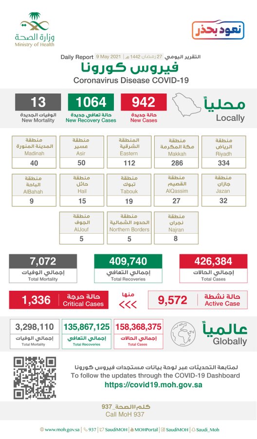 E08eNihXoAMrYWF - "الصحة”: تسجيل وتــوزيـع حـالات كـورونـا الـجـديـدة هـذا الــيــوم التفاصيل 👇