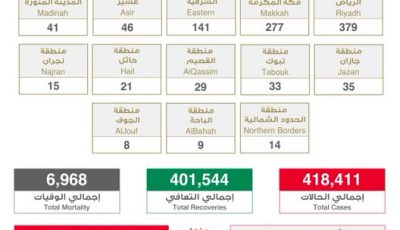 “عاجل الصحة”: تسجيل وتــوزيـع حـالات كـورونـا الـجـديـدة هـذا الــيــوم التفاصيل