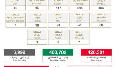 عاجل الصحة”: تسجيل وتــوزيـع حـالات كـورونـا الـجـديـدة هـذا الــيــوم التفاصيل 👇