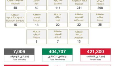 عاجل الصحة”: تسجيل وتــوزيـع حـالات كـورونـا الـجـديـدة هـذا الــيــوم التفاصيل 👇