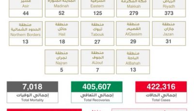 عاجل الصحة”: تسجيل وتــوزيـع حـالات كـورونـا الـجـديـدة هـذا الــيــوم التفاصيل 👇