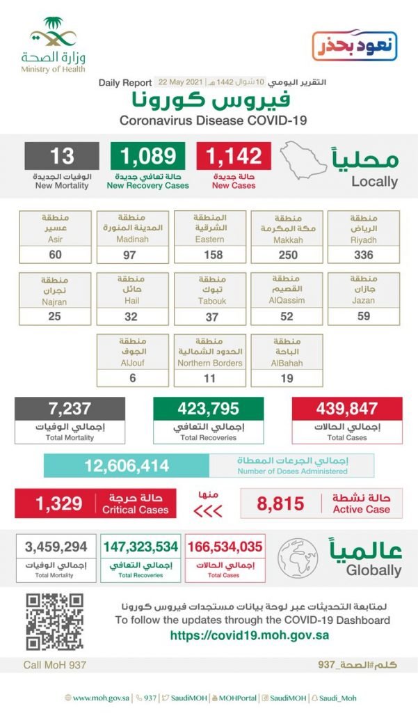 عاجل الصحة”: تسجيل وتــوزيـع حـالات كـورونـا الـجـديـدة هـذا الــيــوم التفاصيل 👇 عاجل الصحة”: تسجيل وتــوزيـع حـالات كـورونـا الـجـديـدة هـذا الــيــوم التفاصيل 👇