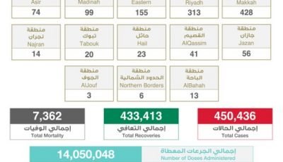 عاجل الصحة”: تسجيل وتــوزيـع حـالات كـورونـا الـجـديـدة هـذا الــيــوم التفاصيل 👇