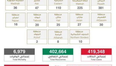 عاجل الصحة”: تسجيل وتــوزيـع حـالات كـورونـا الـجـديـدة هـذا الــيــوم التفاصيل 👇