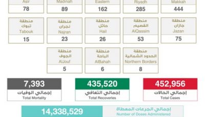 عاجل الصحة”: تسجيل وتــوزيـع حـالات كـورونـا الـجـديـدة هـذا الــيــوم التفاصيل 👇