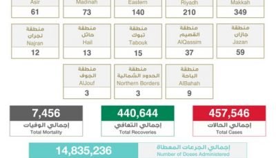 تسجيل وتــوزيـع حـالات كـورونـا الـجـديـدة هـذا الــيــوم