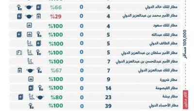 «الطيران المدني» تصدر تصنيف مقدمي خدمات النقل الجوي والمطارات لشهر مايو