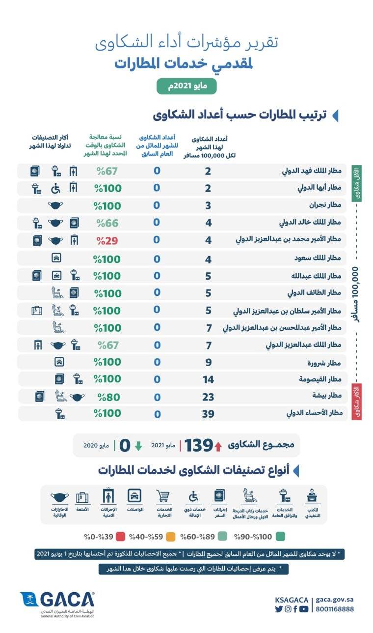 E4KlTP2XEAAJfD3 - «الطيران المدني» تصدر تصنيف مقدمي خدمات النقل الجوي والمطارات لشهر مايو