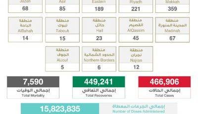 عاجل الصحة”: تسجيل وتــوزيـع حـالات كـورونـا الـجـديـدة هـذا الــيــوم التفاصيل 👇