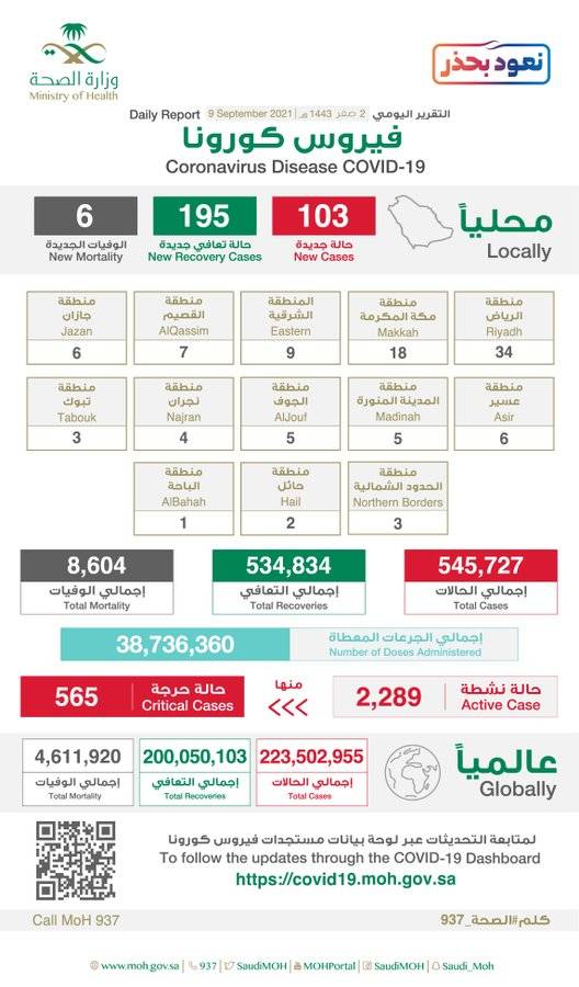 E 11EWZWQAIk0FG - عاجل الصحة”: تسجيل وتــوزيـع حـالات كـورونـا الـجـديـدة هـذا الــيــوم التفاصيل 👇