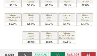 عاجل الصحة”: تسجيل وتــوزيـع حـالات كـورونـا الـجـديـدة هـذا الــيــوم التفاصيل 👇