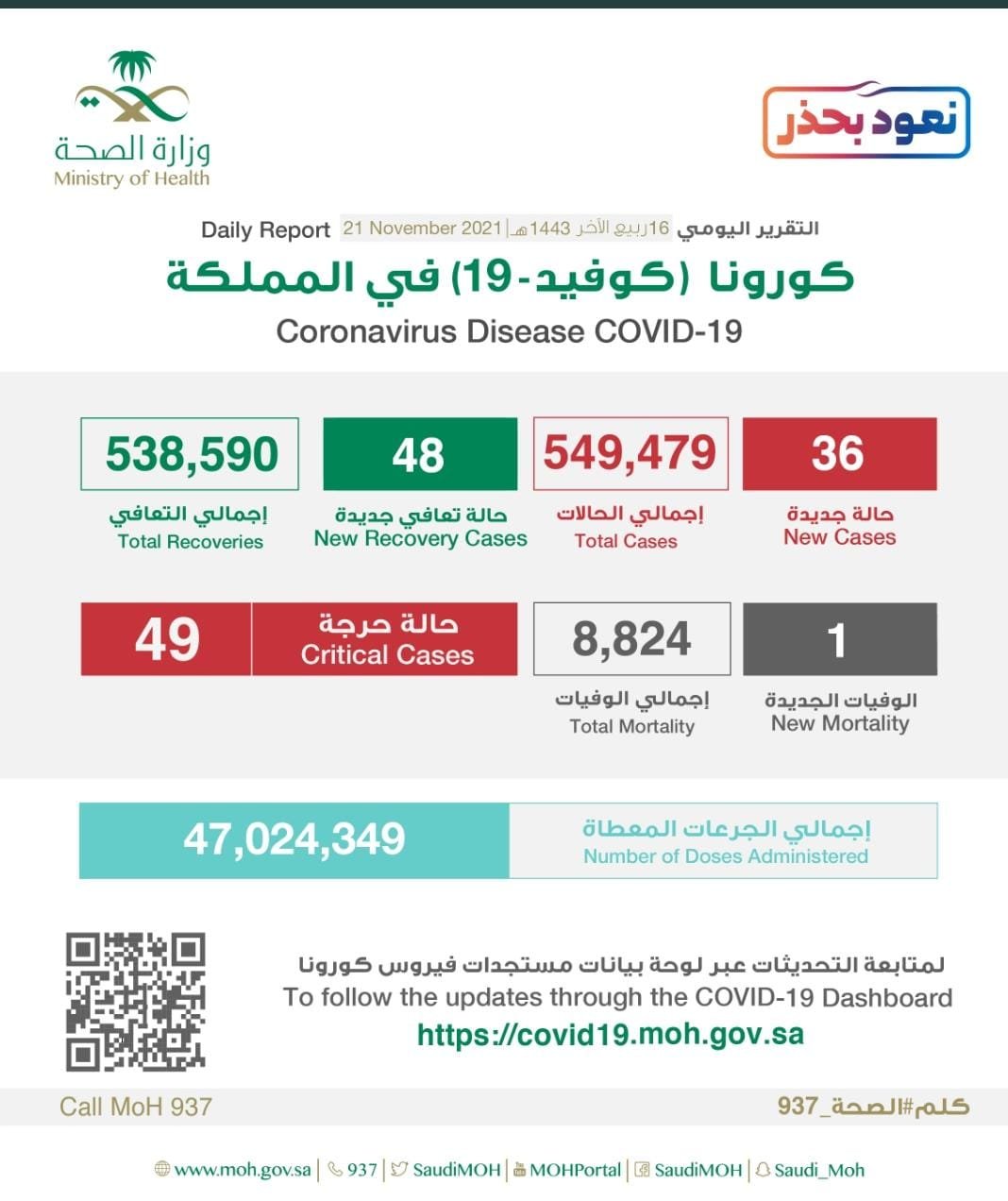 فهرس 9 - عاجل الصحة&rdquo;: تسجيل وتــوزيـع حـالات كـورونـا الـجـديـدة هـذا الــيــوم التفاصيل 👇