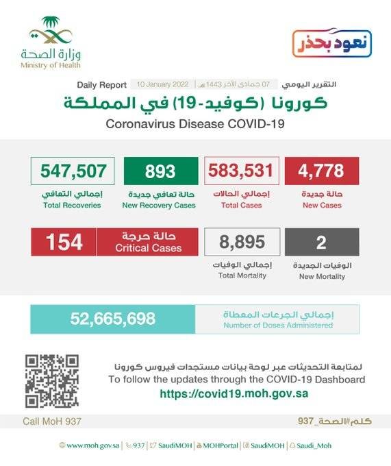 عاجل الصحة”: تسجيل وتــوزيـع حـالات كـورونـا الـجـديـدة هـذا الــيــوم التفاصيل 👇