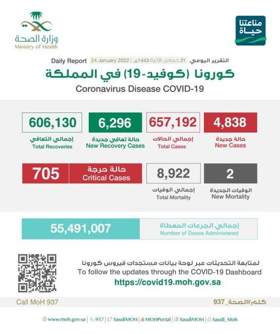 عاجل الصحة”: تسجيل وتــوزيـع حـالات كـورونـا الـجـديـدة هـذا الــيــوم التفاصيل 👇