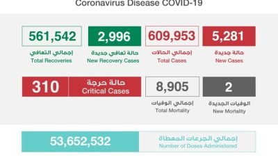 عاجل الصحة”: تسجيل وتــوزيـع حـالات كـورونـا الـجـديـدة هـذا الــيــوم التفاصيل 👇