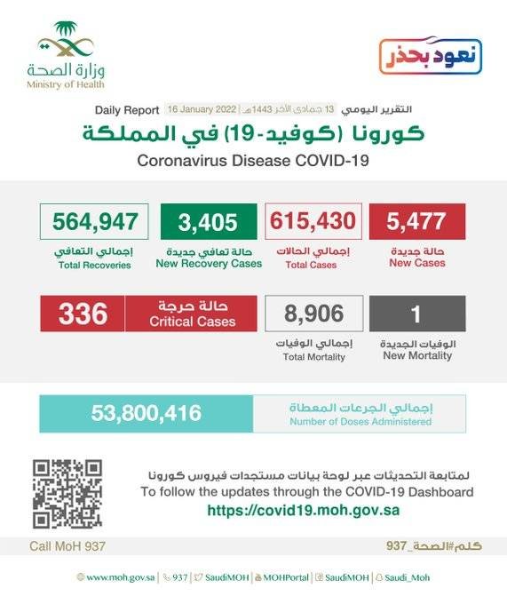 عاجل الصحة”: تسجيل وتــوزيـع حـالات كـورونـا الـجـديـدة هـذا الــيــوم التفاصيل 👇