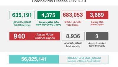 عاجل الصحة”: تسجيل وتــوزيـع حـالات كـورونـا الـجـديـدة هـذا الــيــوم التفاصيل 👇