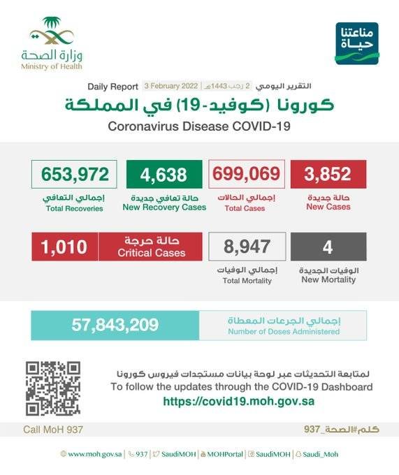 عاجل الصحة”: تسجيل وتــوزيـع حـالات كـورونـا الـجـديـدة هـذا الــيــوم التفاصيل 👇