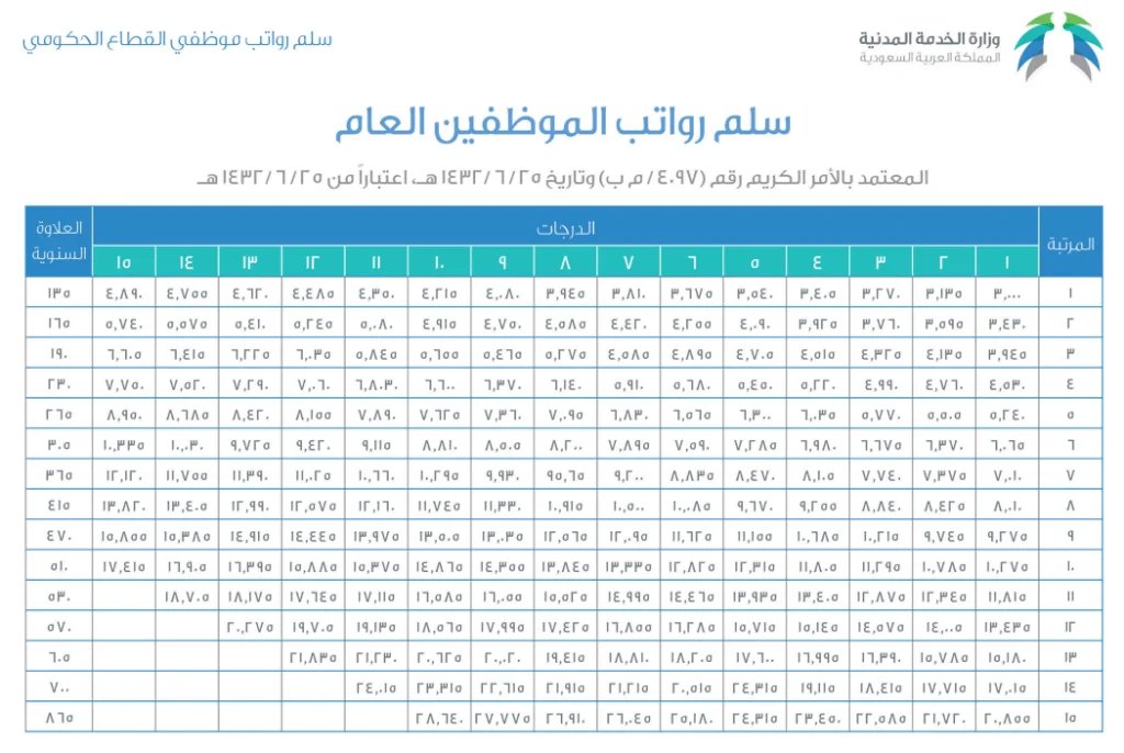1783635781 567 سلم رواتب الموظفين العام في السعودية دليلك لفهم الرواتب الحكومية - سلم رواتب الموظفين العام في السعودية: دليلك لفهم الرواتب الحكومية